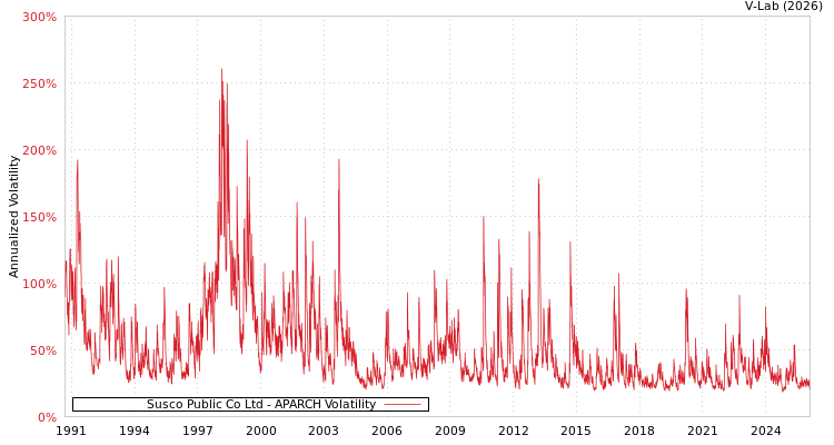 graph of Susco Public Co Ltd APARCH