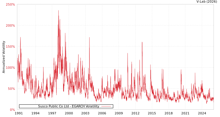 graph of Susco Public Co Ltd EGARCH
