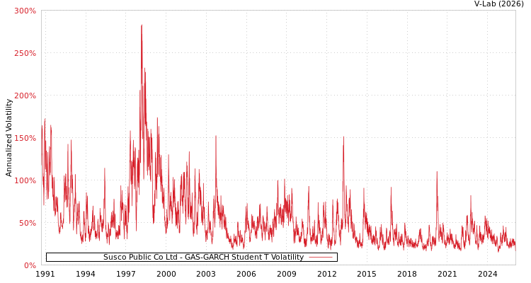 graph of Susco Public Co Ltd GAS-GARCH-T