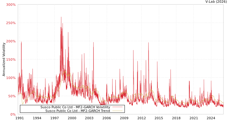 graph of Susco Public Co Ltd MF2-GARCH