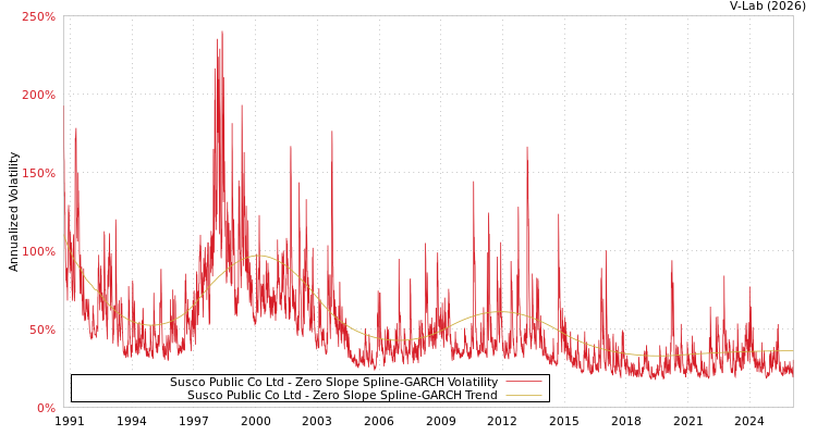 graph of Susco Public Co Ltd S0GARCH