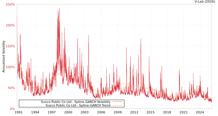 graph of Susco Public Co Ltd SGARCH