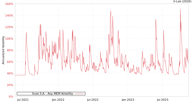 graph of Suse S.A. AMEM