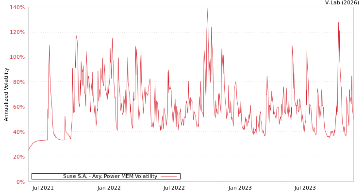graph of Suse S.A. APMEM