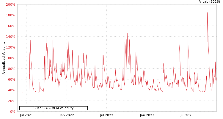 graph of Suse S.A. MEM