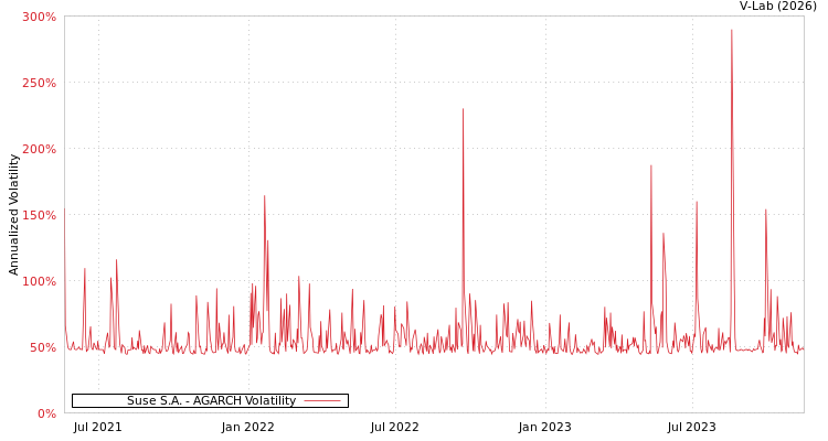 graph of Suse S.A. AGARCH