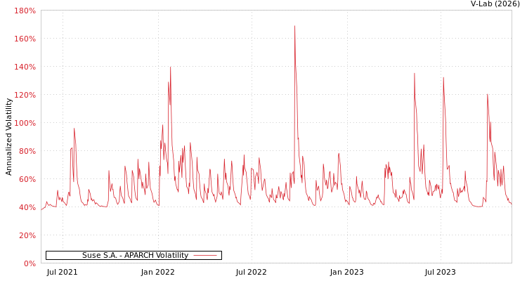graph of Suse S.A. APARCH