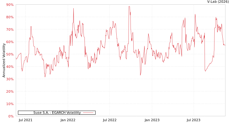 graph of Suse S.A. EGARCH