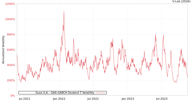 graph of Suse S.A. GAS-GARCH-T