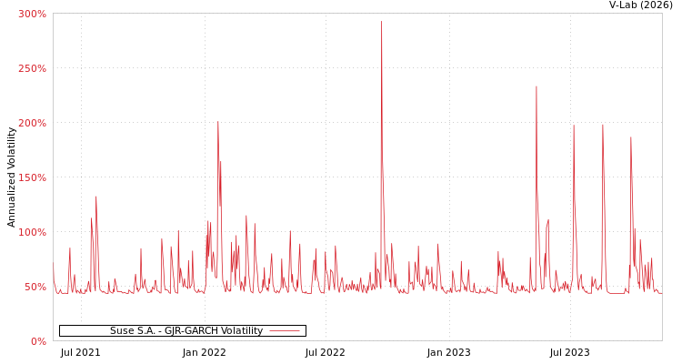 graph of Suse S.A. GJR-GARCH