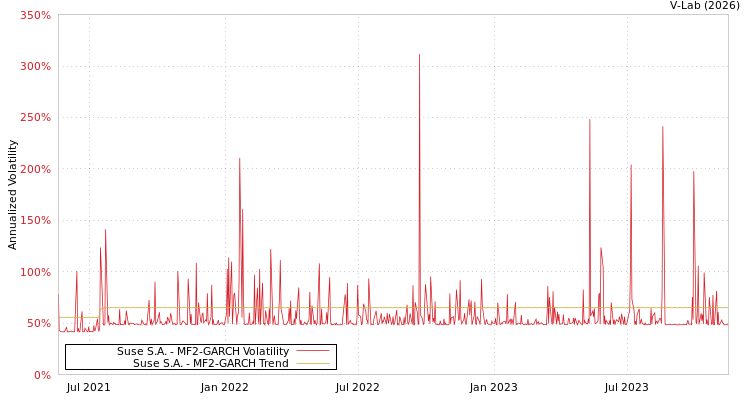 graph of Suse S.A. MF2-GARCH