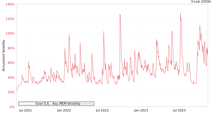 graph of Suse S.A. AMEM