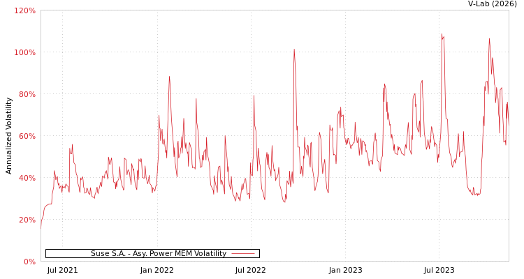 graph of Suse S.A. APMEM