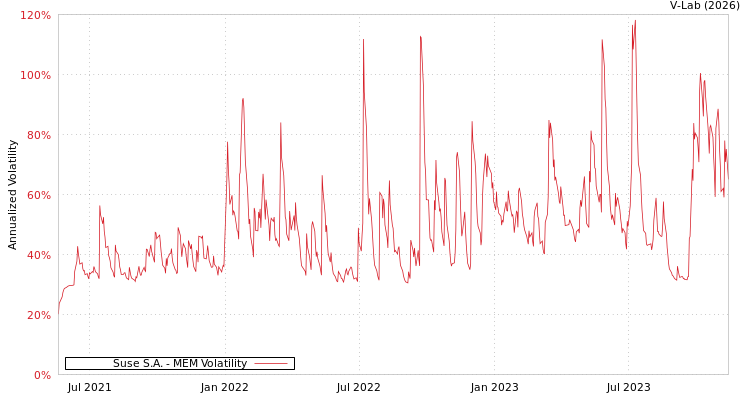 graph of Suse S.A. MEM