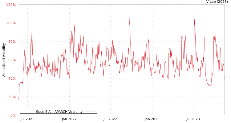 graph of Suse S.A. APARCH