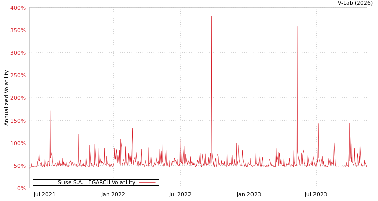 graph of Suse S.A. EGARCH