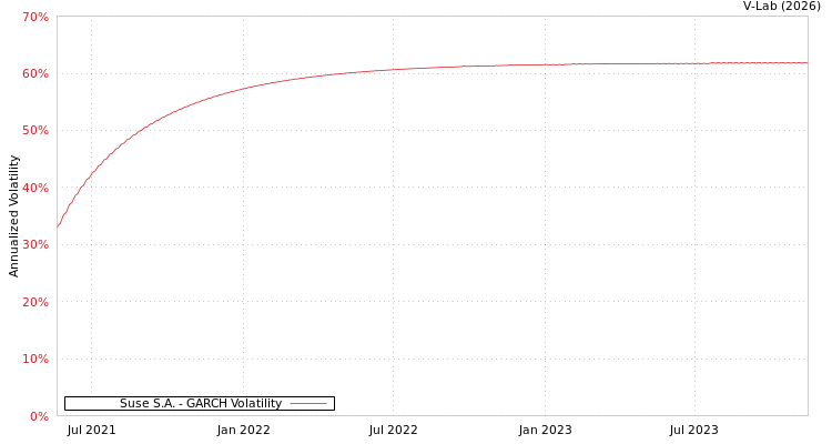 graph of Suse S.A. GARCH
