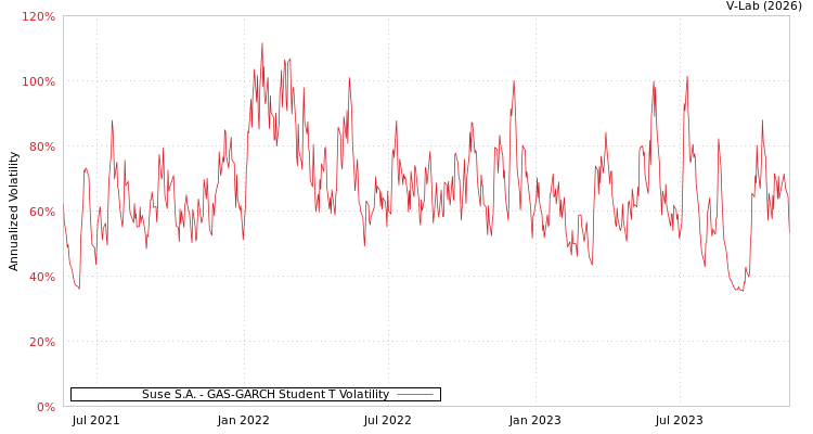 graph of Suse S.A. GAS-GARCH-T