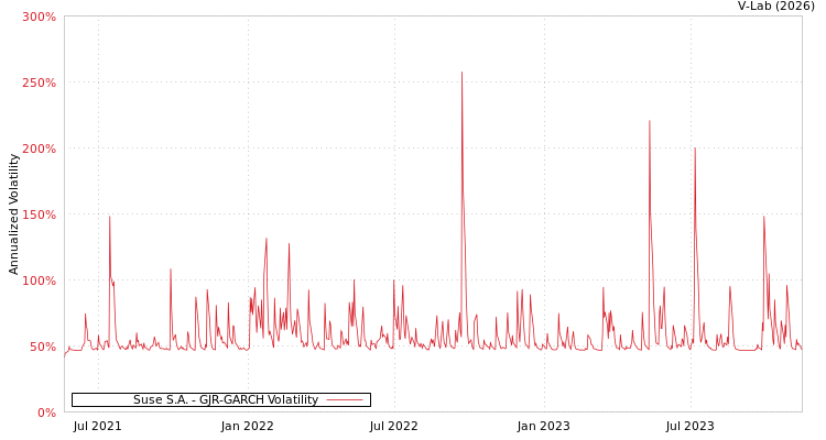 graph of Suse S.A. GJR-GARCH