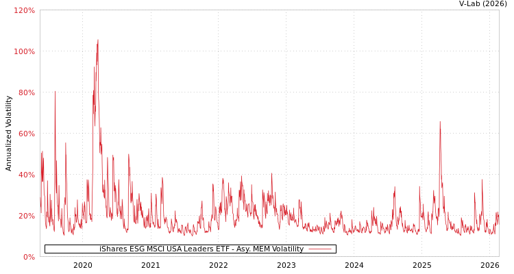 graph of iShares ESG MSCI USA Leaders ETF AMEM