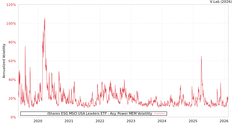 graph of iShares ESG MSCI USA Leaders ETF APMEM