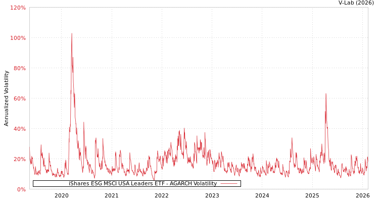 graph of iShares ESG MSCI USA Leaders ETF AGARCH