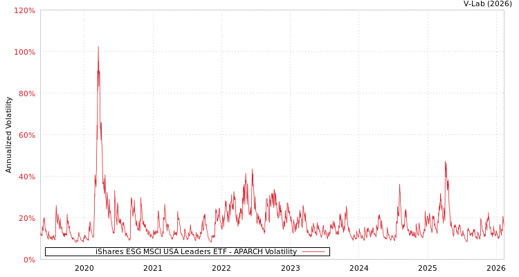 graph of iShares ESG MSCI USA Leaders ETF APARCH