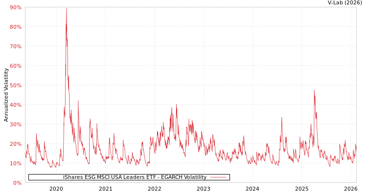 graph of iShares ESG MSCI USA Leaders ETF EGARCH