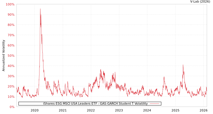 graph of iShares ESG MSCI USA Leaders ETF GAS-GARCH-T