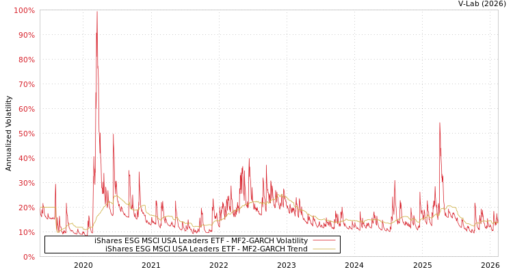 graph of iShares ESG MSCI USA Leaders ETF MF2-GARCH