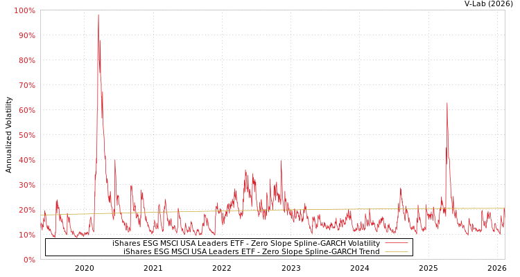 graph of iShares ESG MSCI USA Leaders ETF S0GARCH