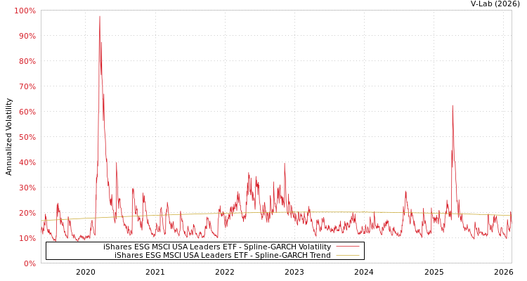 graph of iShares ESG MSCI USA Leaders ETF SGARCH