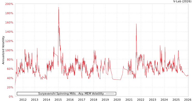 graph of Suryavanshi Spinning Mills AMEM