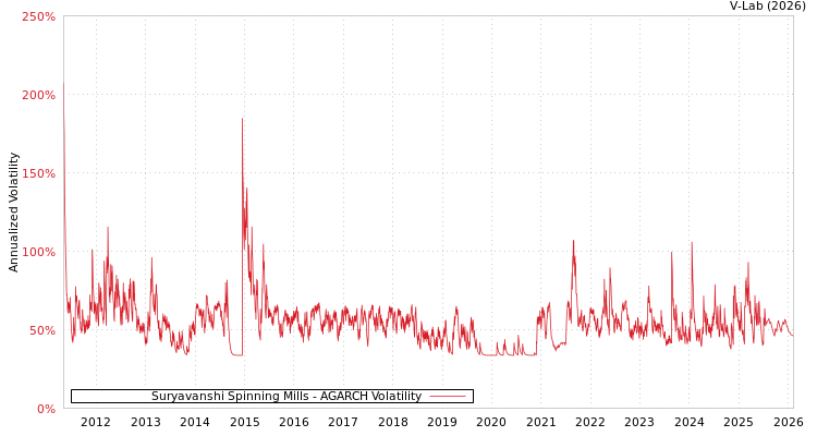 graph of Suryavanshi Spinning Mills AGARCH