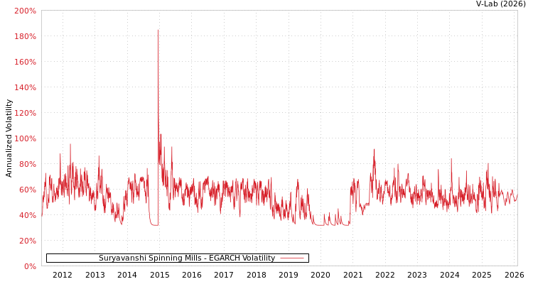graph of Suryavanshi Spinning Mills EGARCH