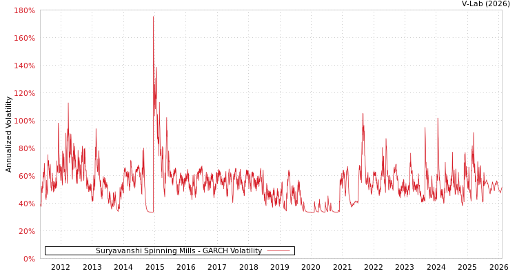 graph of Suryavanshi Spinning Mills GARCH