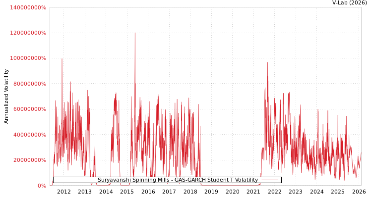 graph of Suryavanshi Spinning Mills GAS-GARCH-T