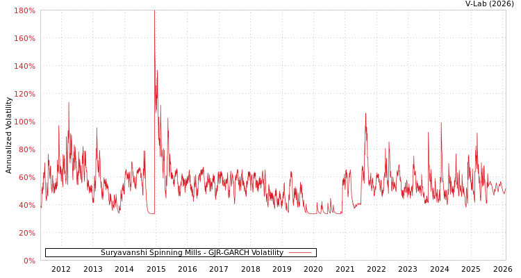 graph of Suryavanshi Spinning Mills GJR-GARCH