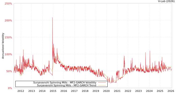 graph of Suryavanshi Spinning Mills MF2-GARCH