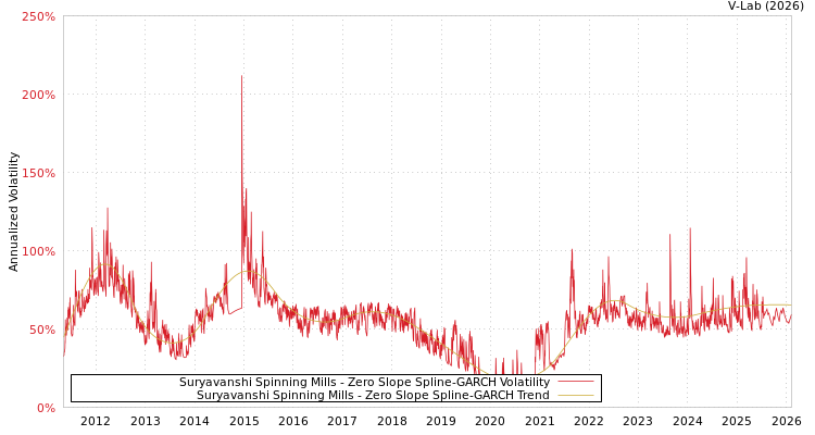 graph of Suryavanshi Spinning Mills S0GARCH