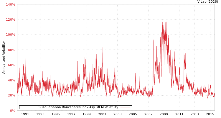 graph of Susquehanna Bancshares Inc AMEM