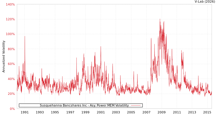 graph of Susquehanna Bancshares Inc APMEM