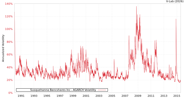 graph of Susquehanna Bancshares Inc AGARCH