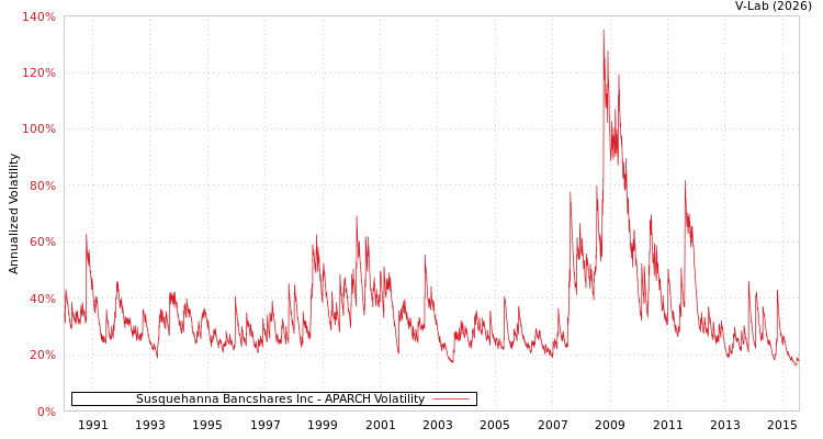 graph of Susquehanna Bancshares Inc APARCH
