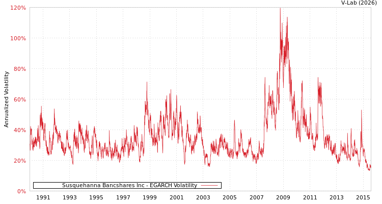 graph of Susquehanna Bancshares Inc EGARCH