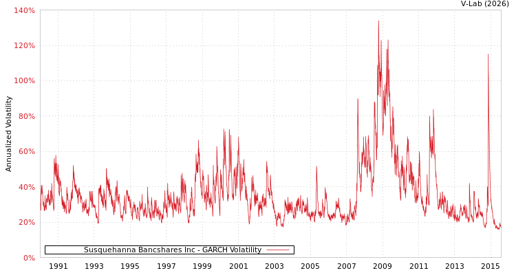 graph of Susquehanna Bancshares Inc GARCH