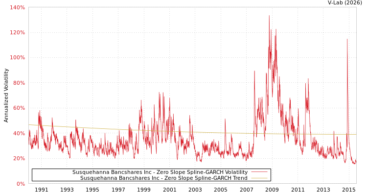 graph of Susquehanna Bancshares Inc S0GARCH