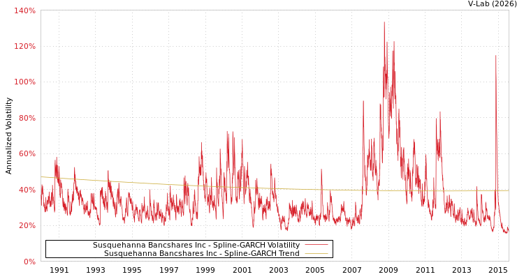graph of Susquehanna Bancshares Inc SGARCH