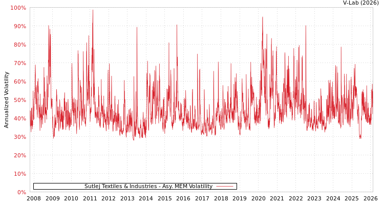 graph of Sutlej Textiles & Industries AMEM