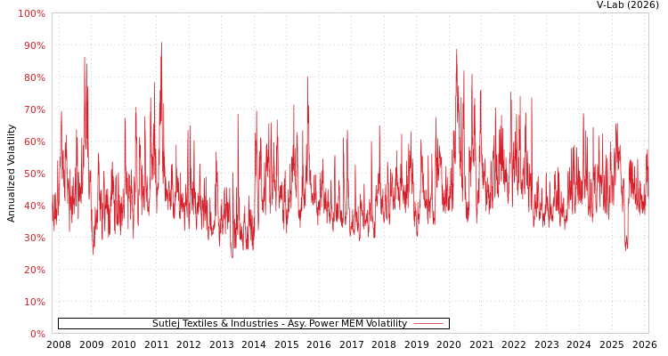 graph of Sutlej Textiles & Industries APMEM